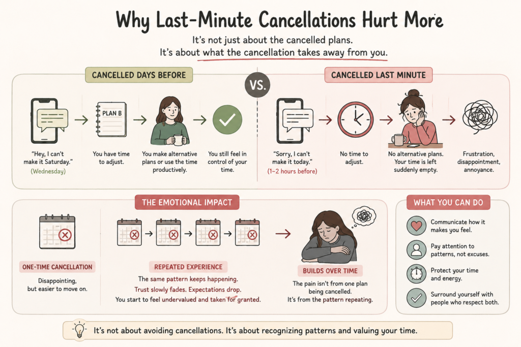 Infographic comparing early and last-minute cancellations, showing why repeated last-minute cancelled plans damage trust and have a greater emotional impact.