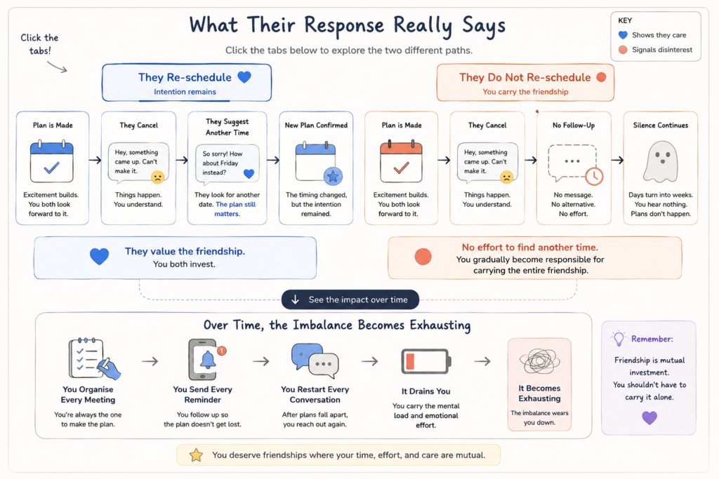 Flowchart showing the difference between a friend who reschedules after cancelling plans and a friend who never reschedules, illustrating how one-sided friendships become emotionally exhausting over time.