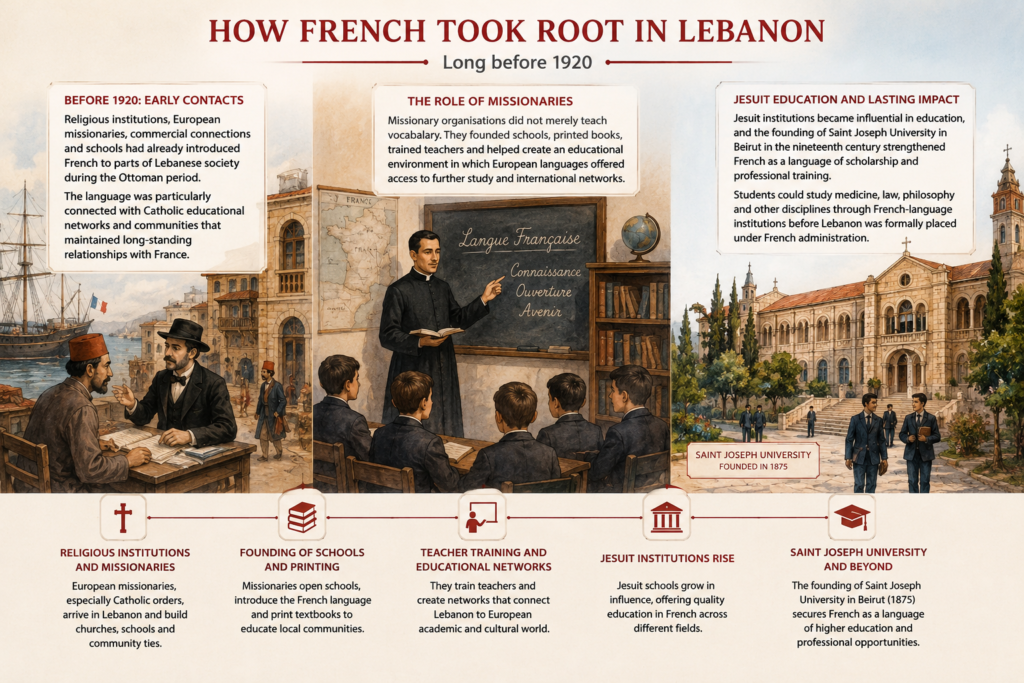 Educational illustration showing how French spread in Lebanon through missionaries, Catholic schools, Jesuit education and Saint Joseph University before the French Mandate.
