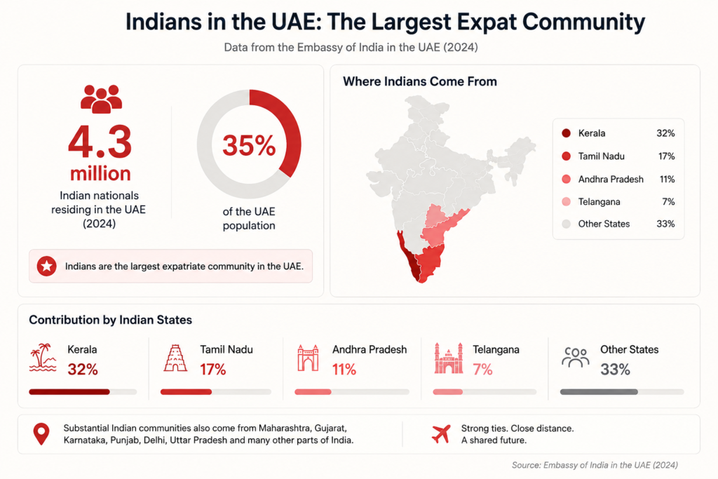 Infographic showing the size of the Indian community in the UAE, including population figures and the main Indian states of origin.